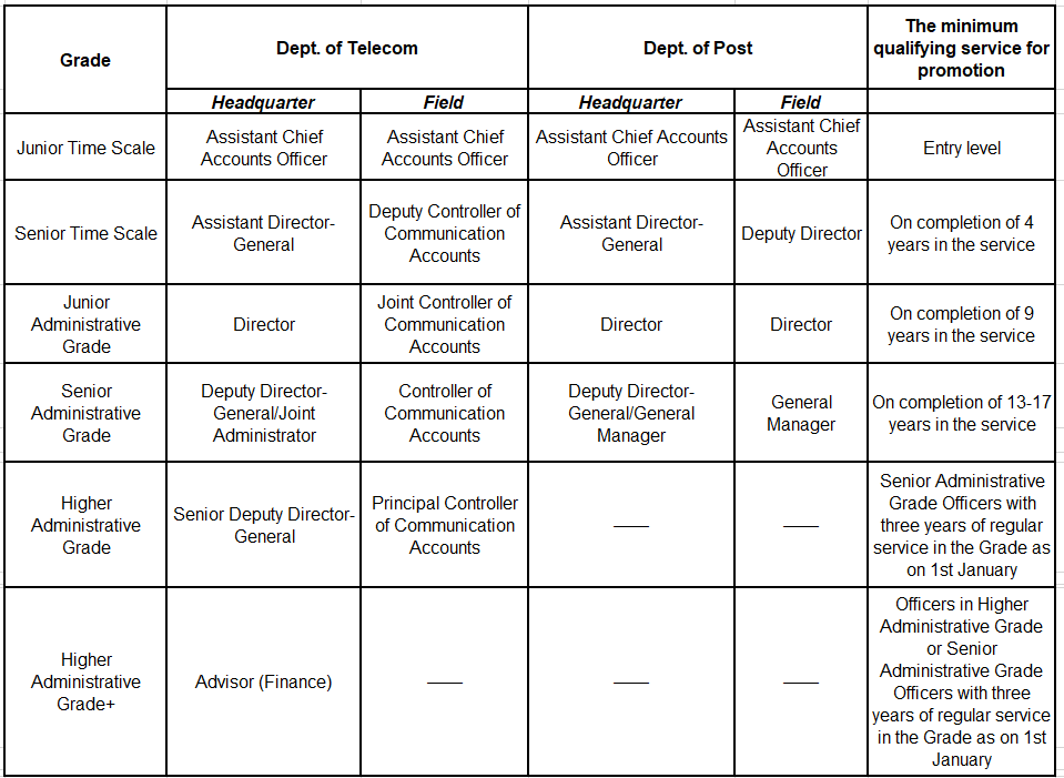 Designations of ICFS