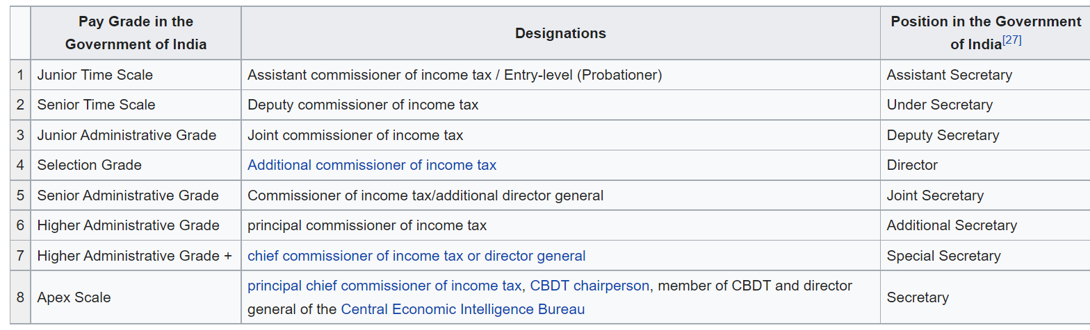 Posting Of An IRS Officer