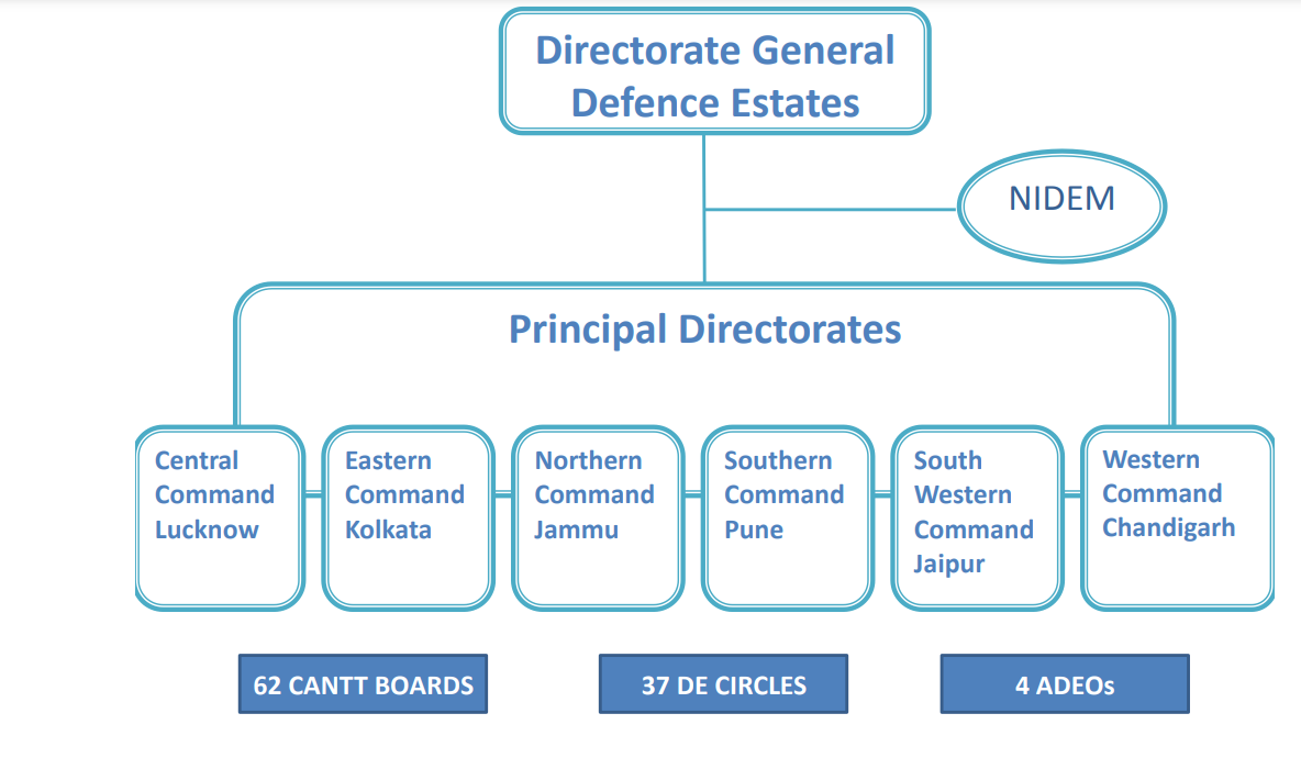 Organisational Structure of IDES