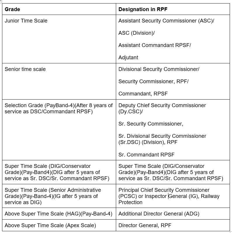 Designations of Group A Officers