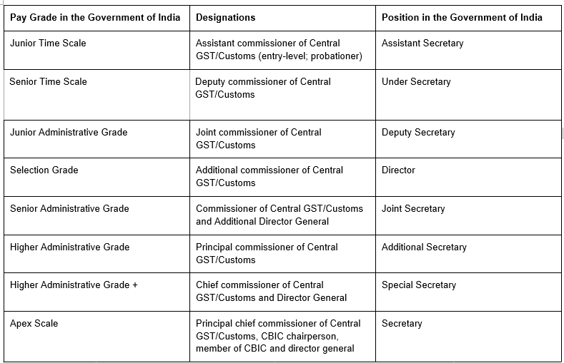Table of Designation