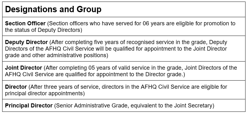 Designations and Group