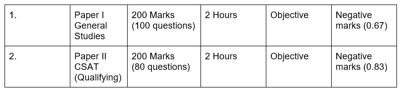 Pattern of Preliminary Examination
