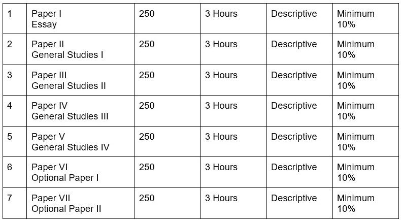 Pattern of Mains Examination 2